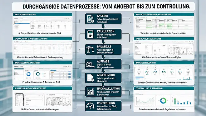 Grafische Darstellung durchgängiger Datenprozesse von Angebot, Kalkulation und Baustelle bis zum Controlling.