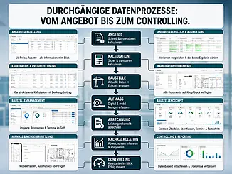 Infografik zu durchgängigen Datenprozessen in einer Bausoftware von Angebot, Kalkulation und Baustelle bis zum Controlling.
