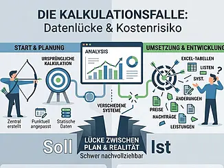Infografik zur Kalkulationsfalle im Bauwesen: Vergleich zwischen ursprünglicher Planung (Soll) und realer Entwicklung (Ist) mit Fokus auf unübersichtliche Excel-Daten.