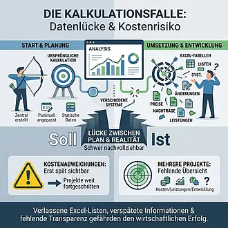 Infografik zur Kalkulationsfalle im Bauwesen: Vergleich zwischen ursprünglicher Planung (Soll) und realer Entwicklung (Ist) mit Fokus auf unübersichtliche Excel-Daten.