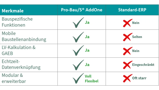 Pro-Bau/S® AddOne Vergleichstabelle der Funktionen von im Gegensatz zu Standard-ERP-Systemen, z. B. mobile Baustellenanbindung, LV-Kalkulation und Echtzeit-Datenverknüpfung.