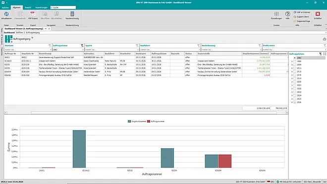 Bau-Controlling Software Dashboard mit Projektkennzahlen und Balkendiagramm in Pro-Bau/S® AddOne