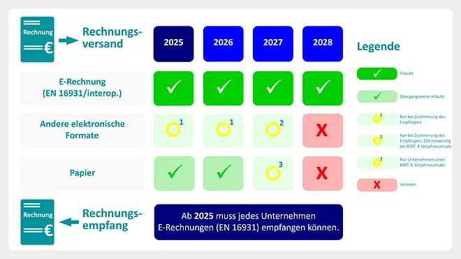 E-Rechnung-Zugferd-Xrechnung-Software-Bausoftware